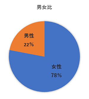 男女比
