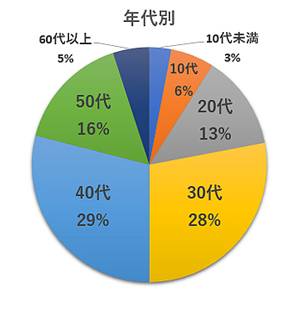 年代別