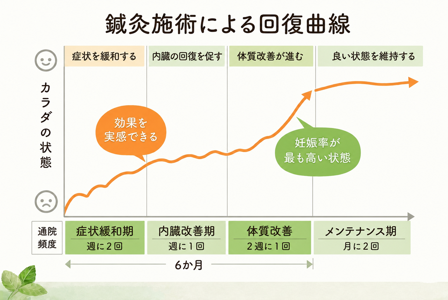 鍼灸施術による回復曲線