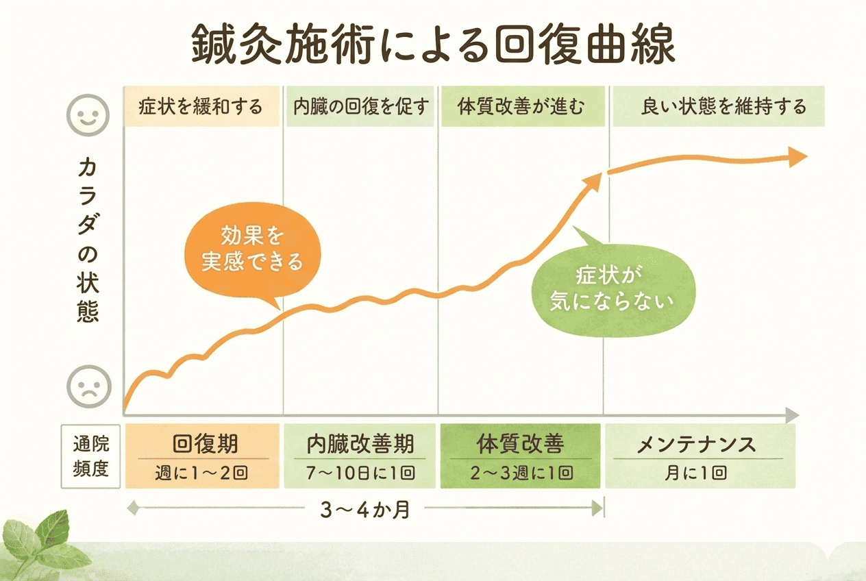 鍼灸施術による回復曲線