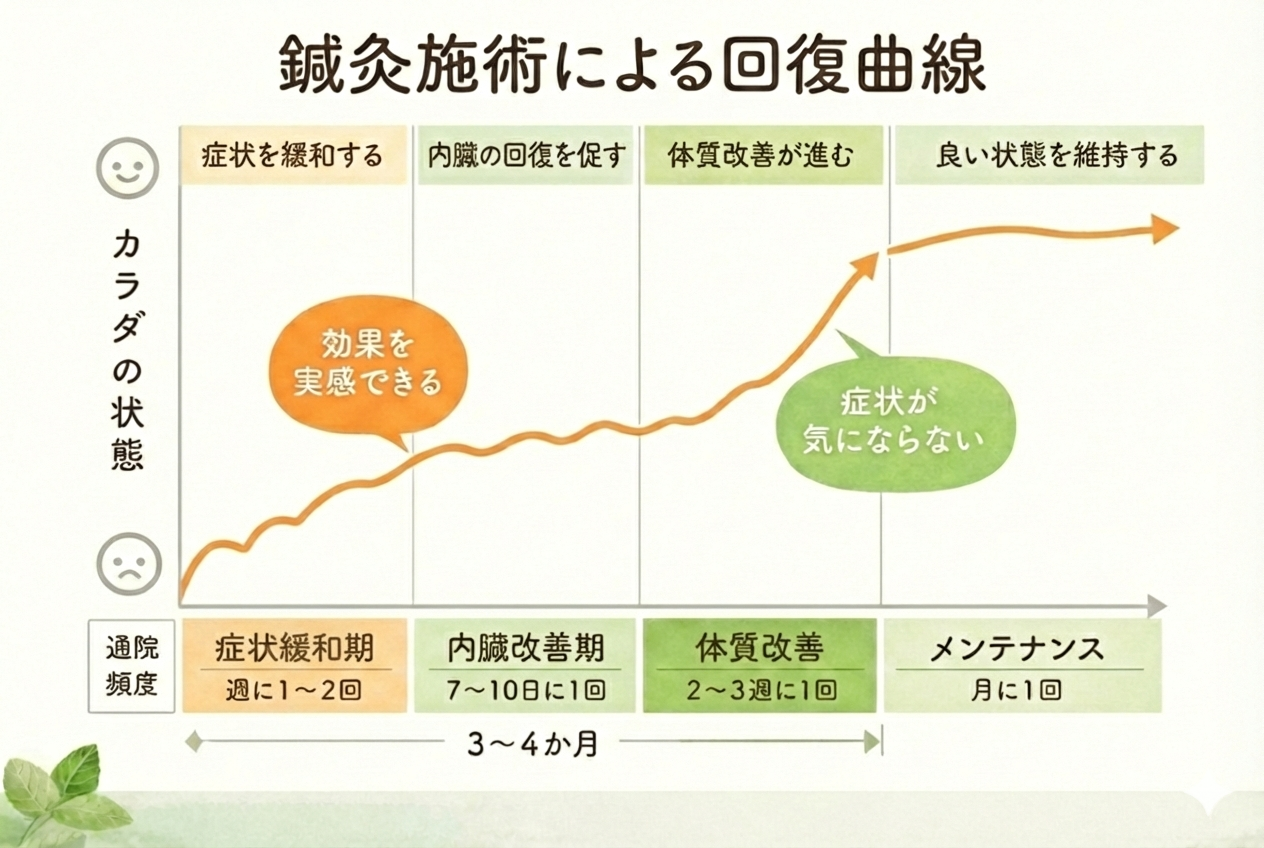 鍼灸施術による回復曲線
