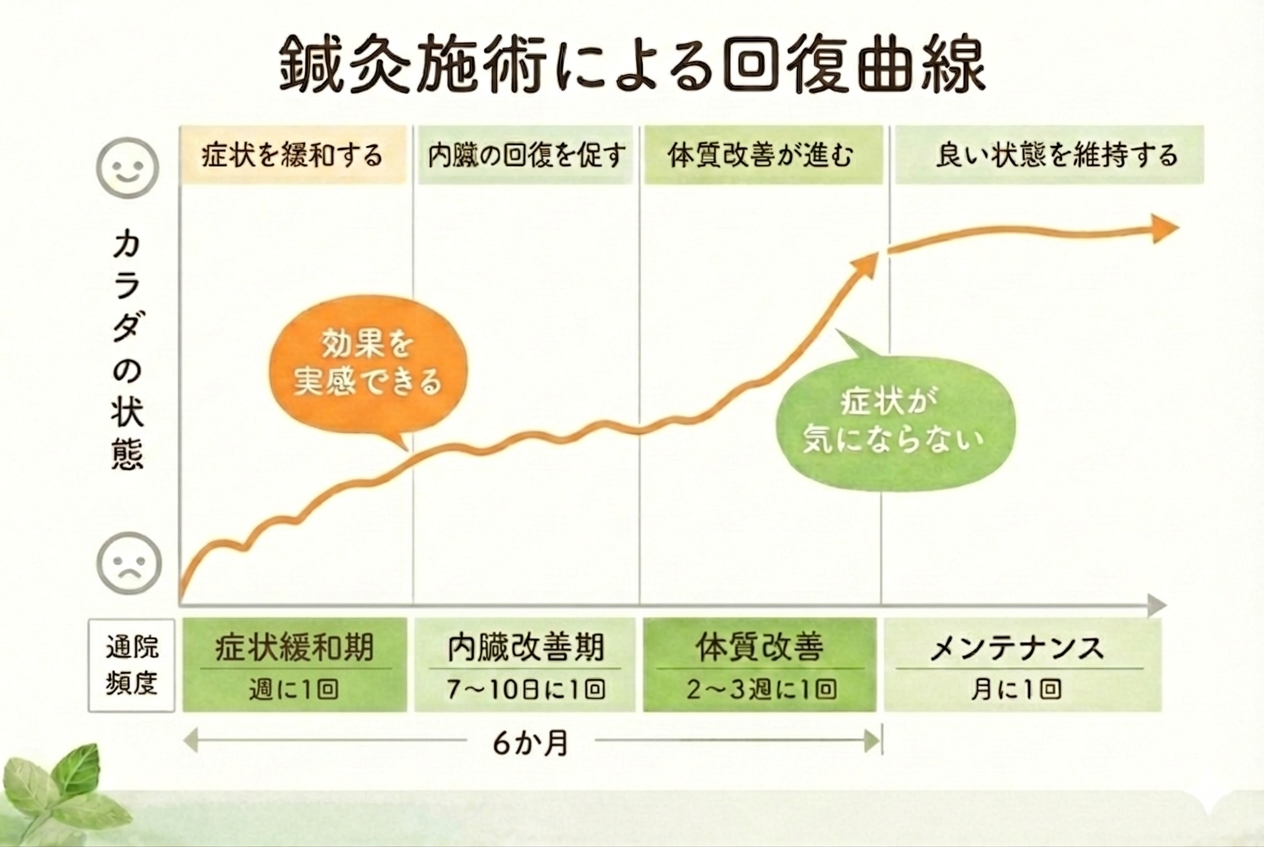鍼灸施術による回復曲線