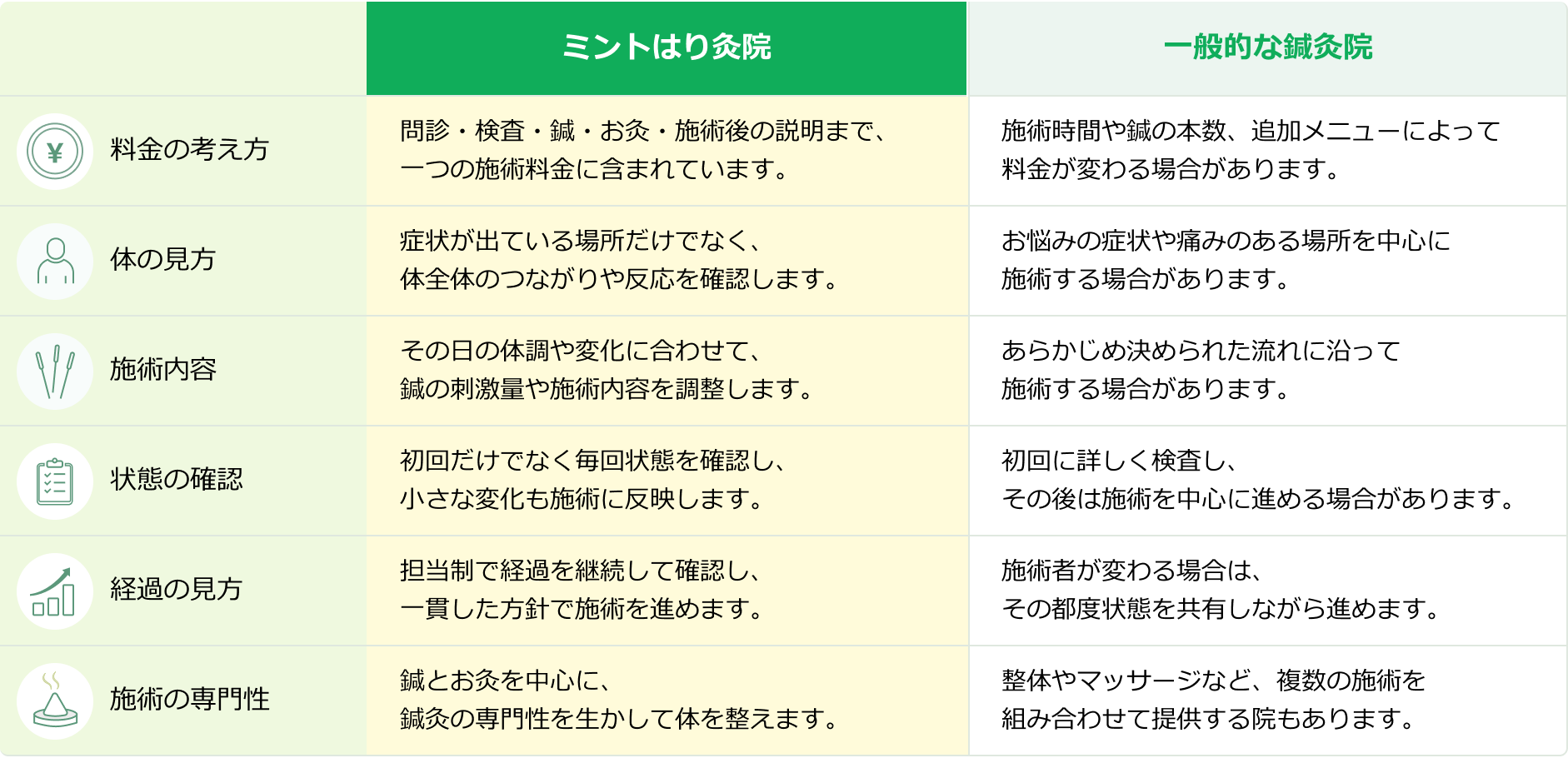 ミントはり灸院と一般的な鍼灸院の比較。料金の考え方・体の見方・施術内容・状態の確認・経過の見方・施術の専門性の6項目。