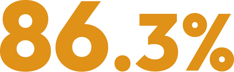 86.3パーセント